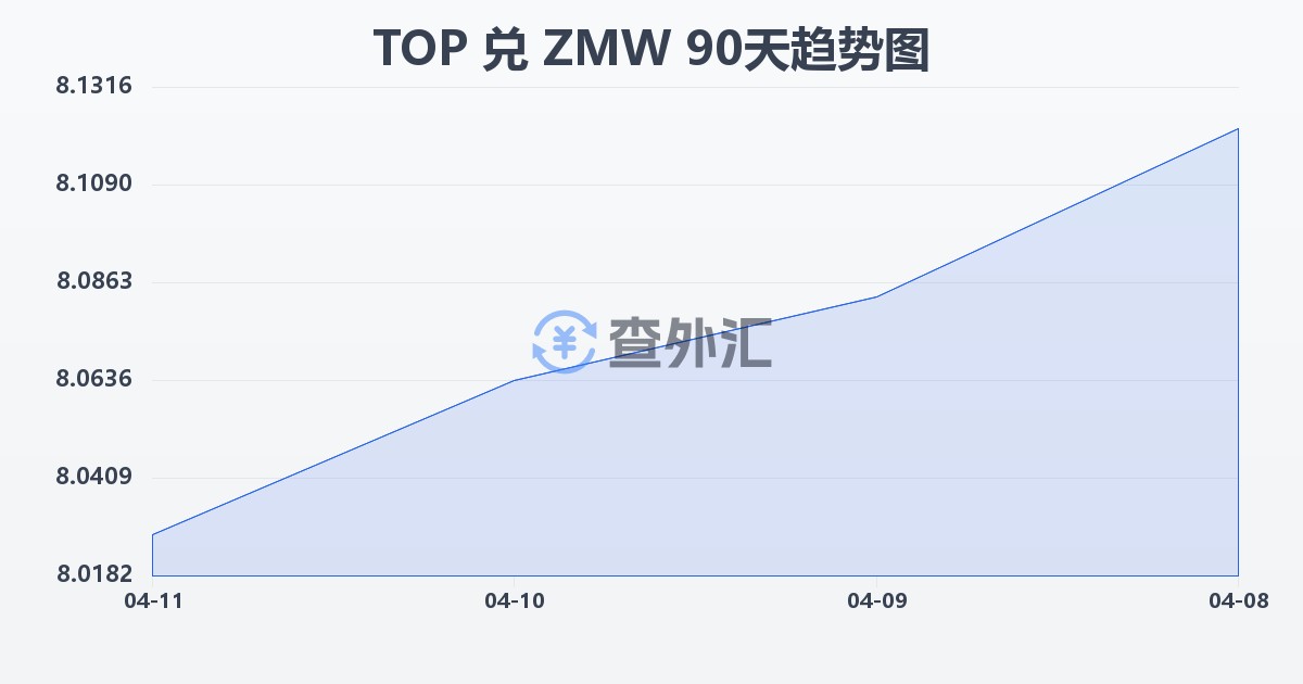 汤加潘加兑赞比亚克瓦查(TOP/ZMW)近90天汇率走势图