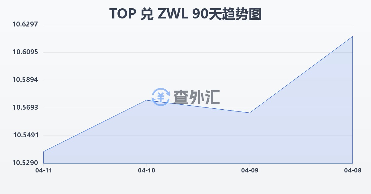 汤加潘加兑津巴布韦元(TOP/ZWL)近90天汇率走势图