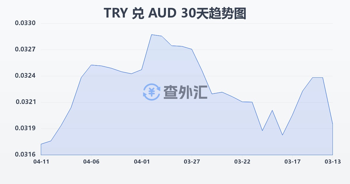 土耳其里拉兑澳大利亚元(TRY/AUD)近30天汇率走势图