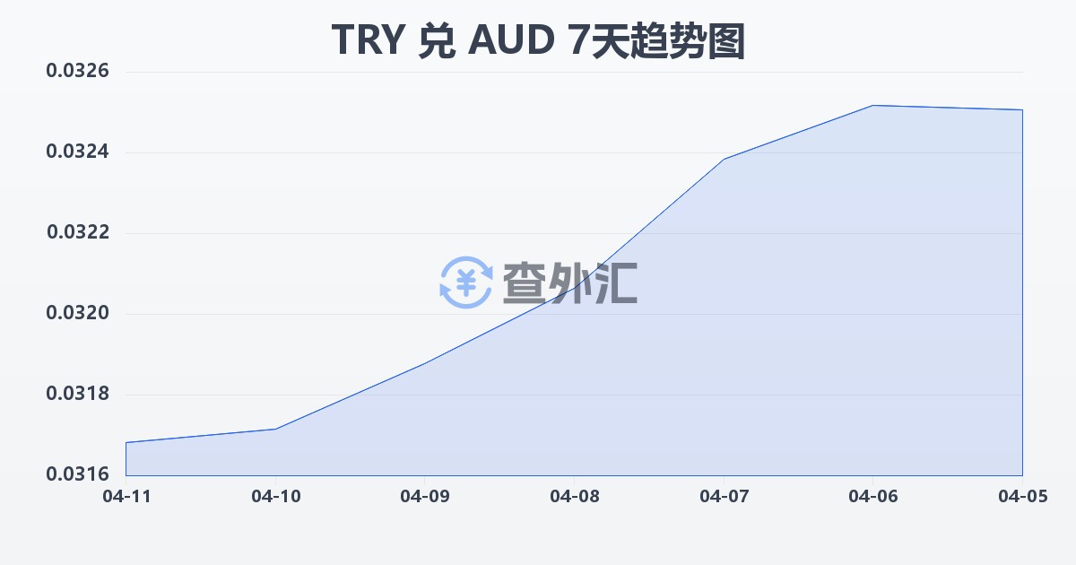 土耳其里拉兑澳大利亚元(TRY/AUD)近7天汇率走势图