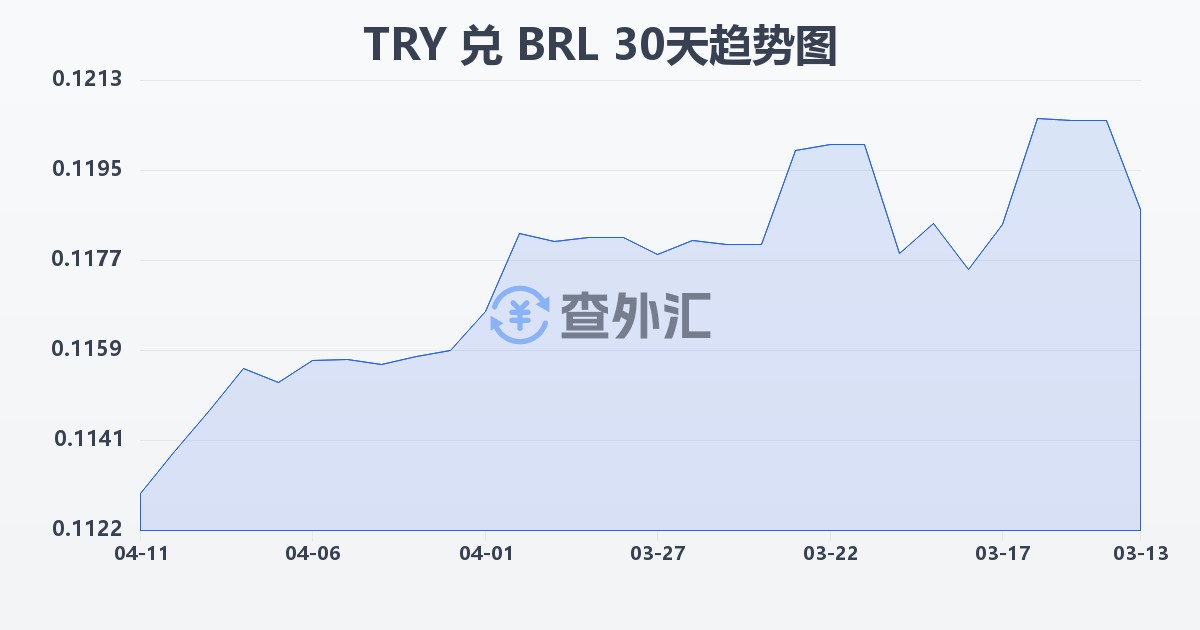 土耳其里拉兑巴西雷亚尔(TRY/BRL)近30天汇率走势图