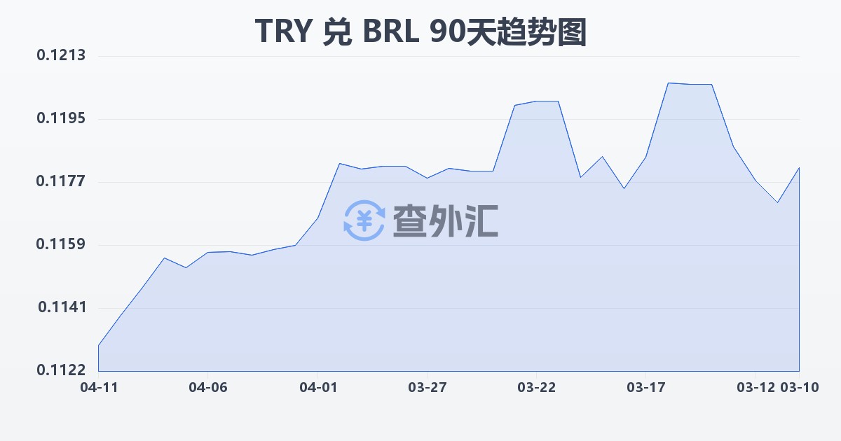 土耳其里拉兑巴西雷亚尔(TRY/BRL)近90天汇率走势图