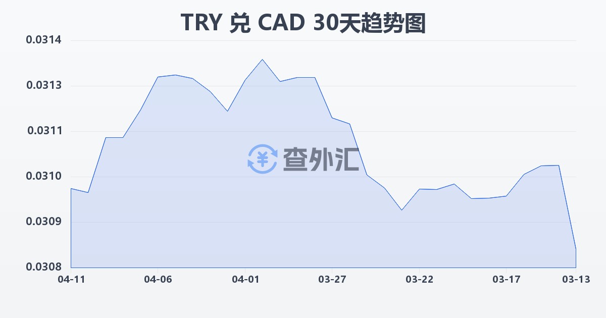 土耳其里拉兑加拿大元(TRY/CAD)近30天汇率走势图