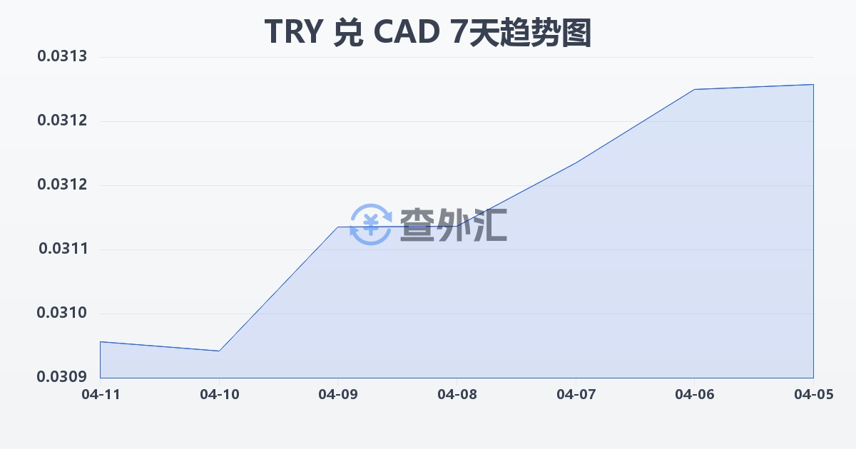 土耳其里拉兑加拿大元(TRY/CAD)近7天汇率走势图