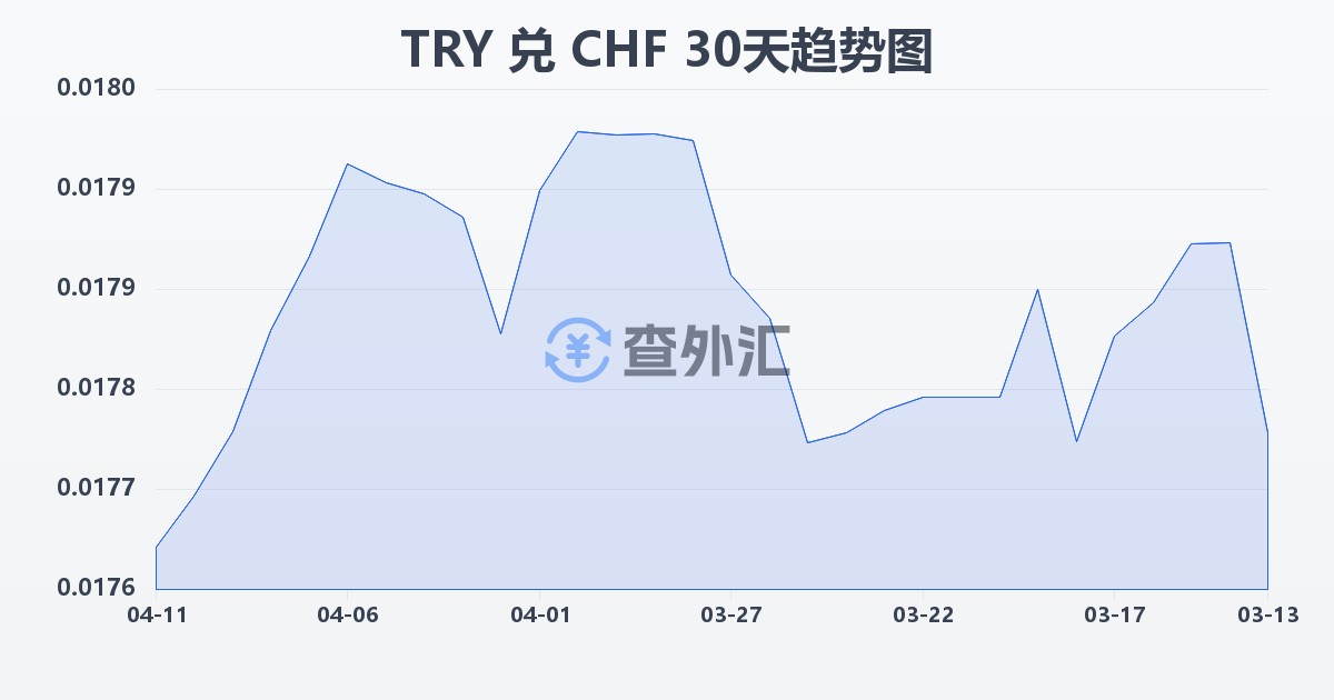 土耳其里拉兑瑞士法郎(TRY/CHF)近30天汇率走势图