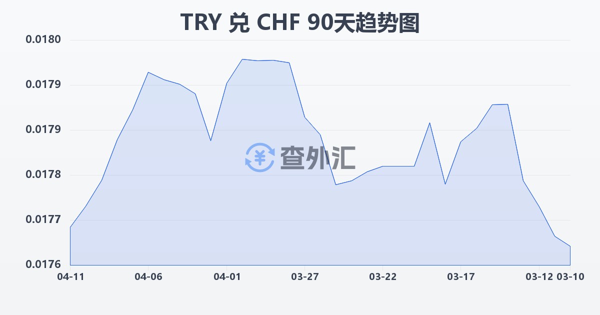 土耳其里拉兑瑞士法郎(TRY/CHF)近90天汇率走势图