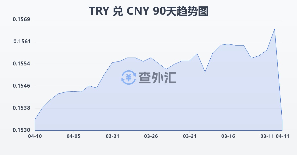 土耳其里拉兑人民币(TRY/CNY)近90天汇率走势图