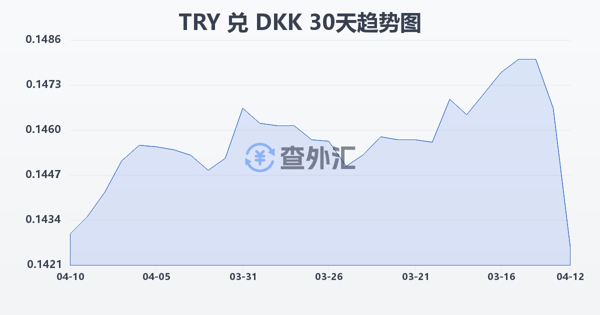 土耳其里拉兑丹麦克朗(TRY/DKK)近30天汇率走势图