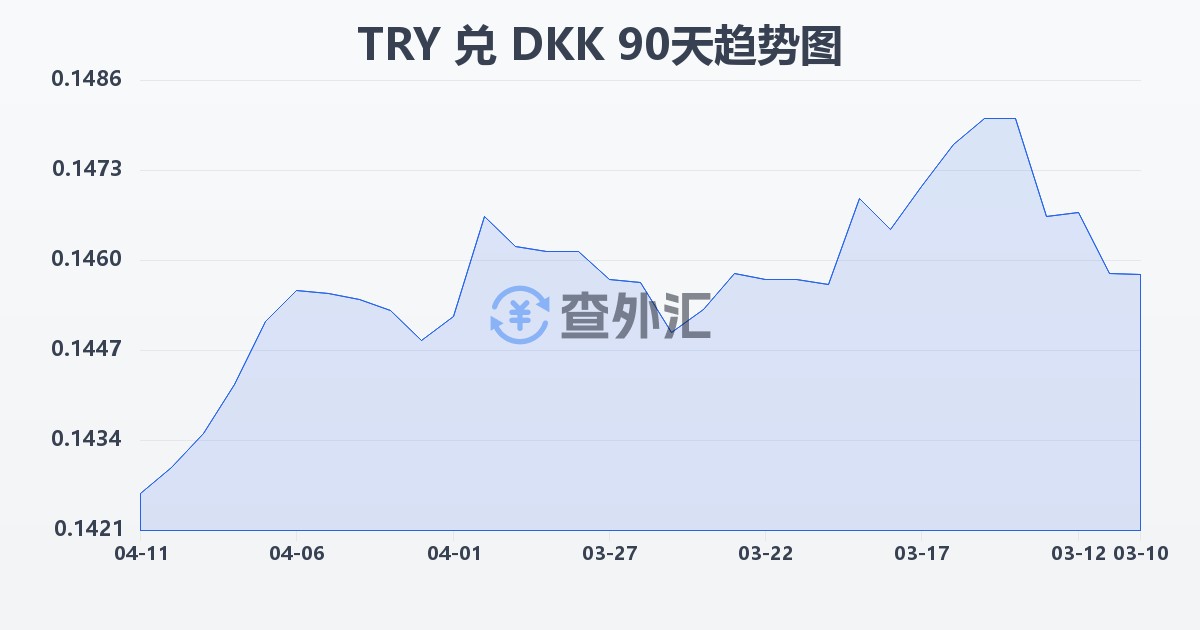 土耳其里拉兑丹麦克朗(TRY/DKK)近90天汇率走势图