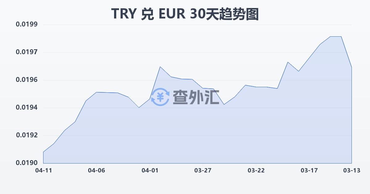 土耳其里拉兑欧元(TRY/EUR)近30天汇率走势图