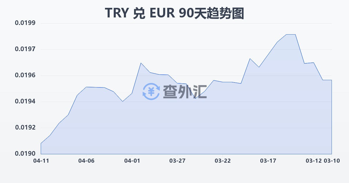 土耳其里拉兑欧元(TRY/EUR)近90天汇率走势图