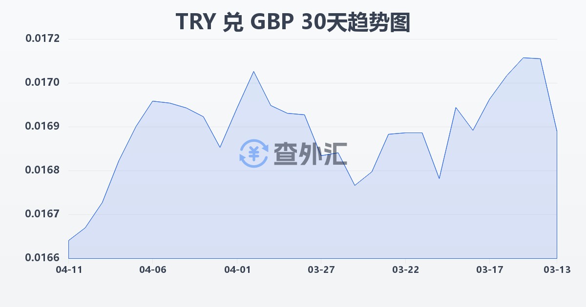 土耳其里拉兑英镑(TRY/GBP)近30天汇率走势图