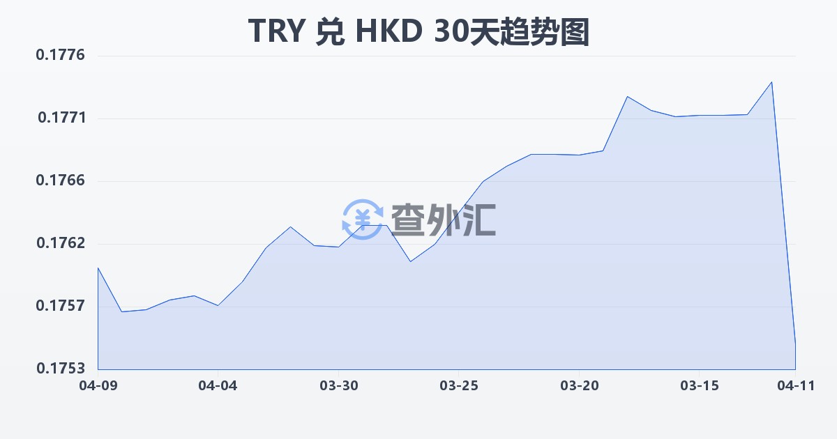 土耳其里拉兑港币(TRY/HKD)近30天汇率走势图
