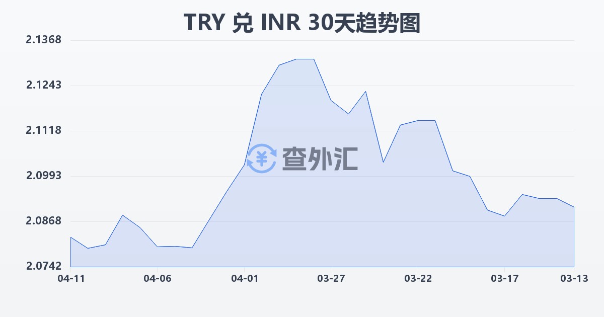 土耳其里拉兑印度卢比(TRY/INR)近30天汇率走势图