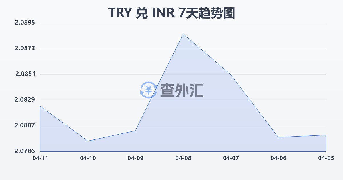 土耳其里拉兑印度卢比(TRY/INR)近7天汇率走势图