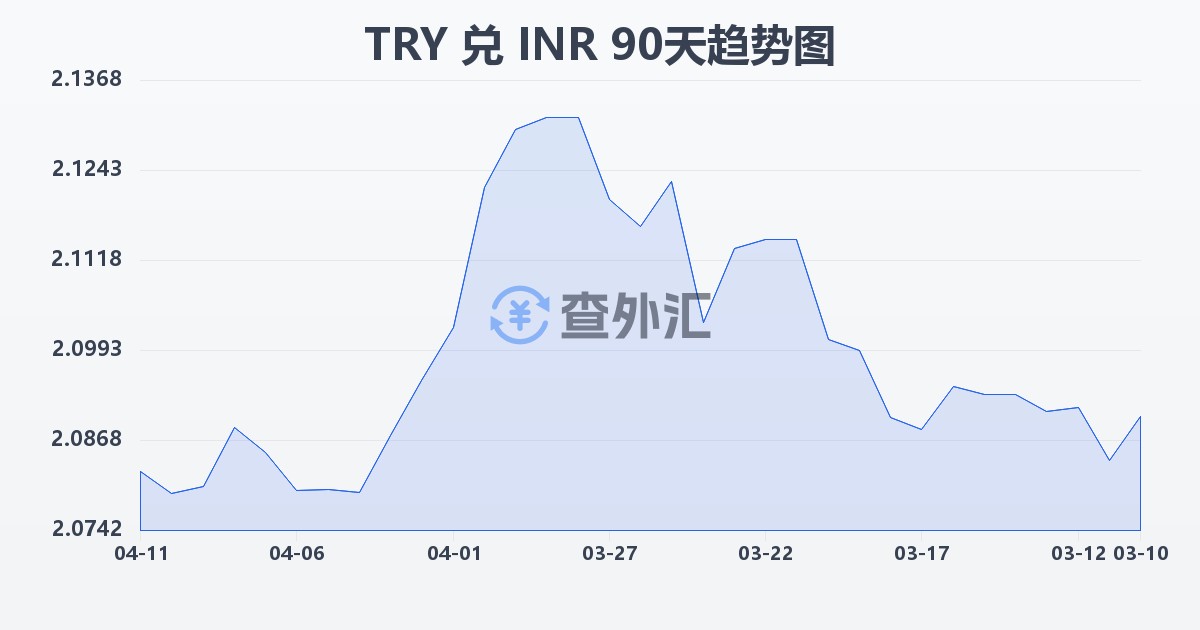 土耳其里拉兑印度卢比(TRY/INR)近90天汇率走势图