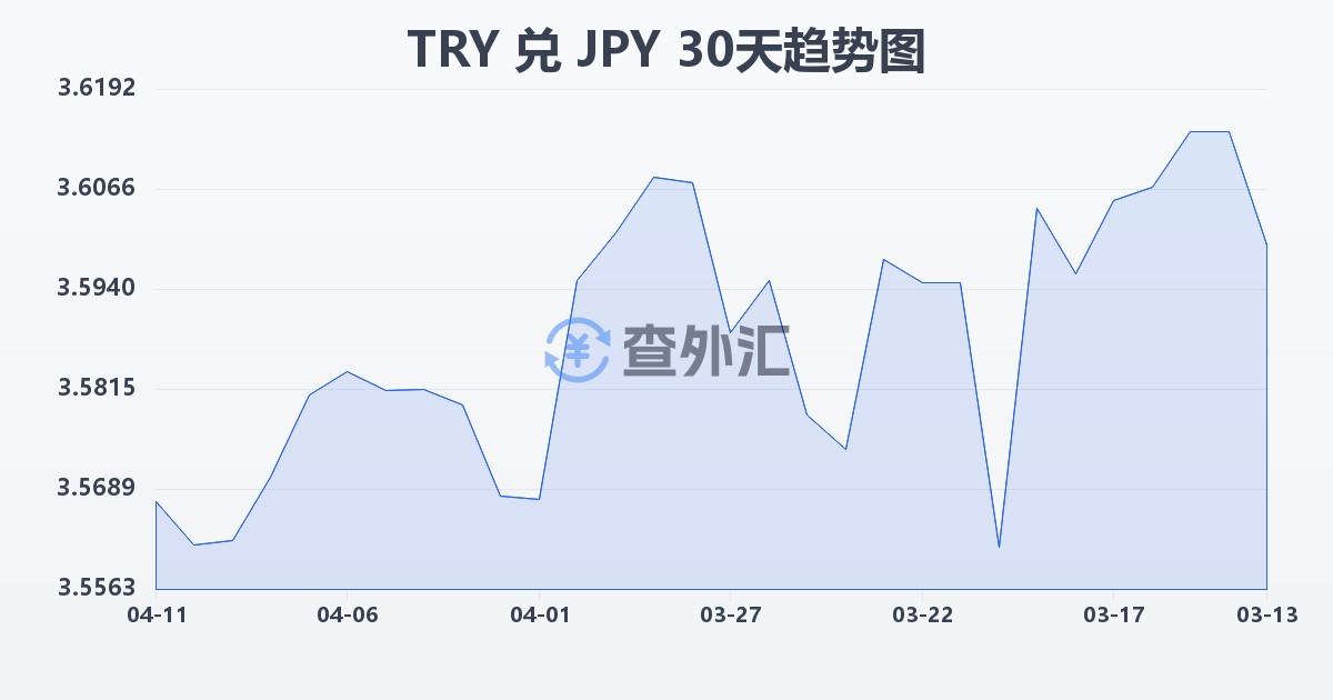 土耳其里拉兑日元(TRY/JPY)近30天汇率走势图