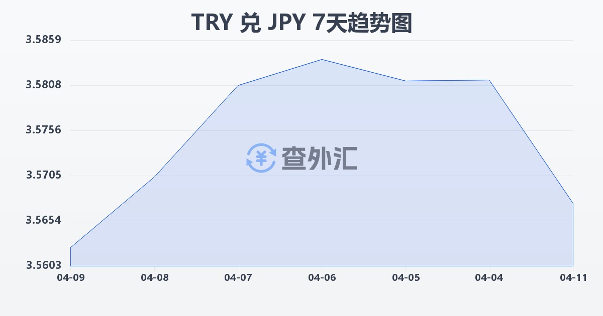 土耳其里拉兑日元(TRY/JPY)近7天汇率走势图