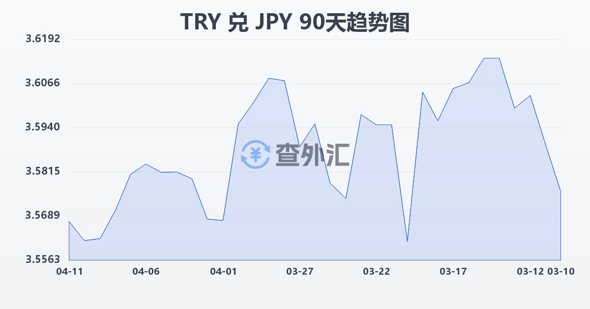 土耳其里拉兑日元(TRY/JPY)近90天汇率走势图