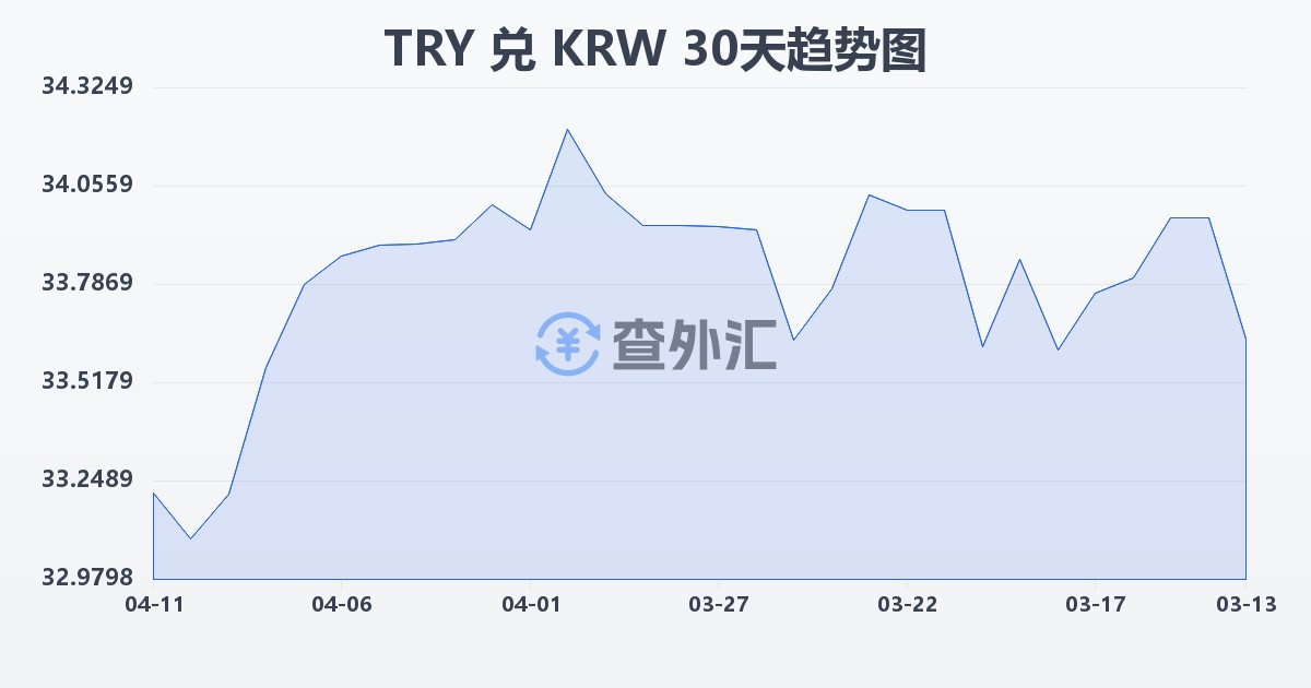 土耳其里拉兑韩元(TRY/KRW)近30天汇率走势图