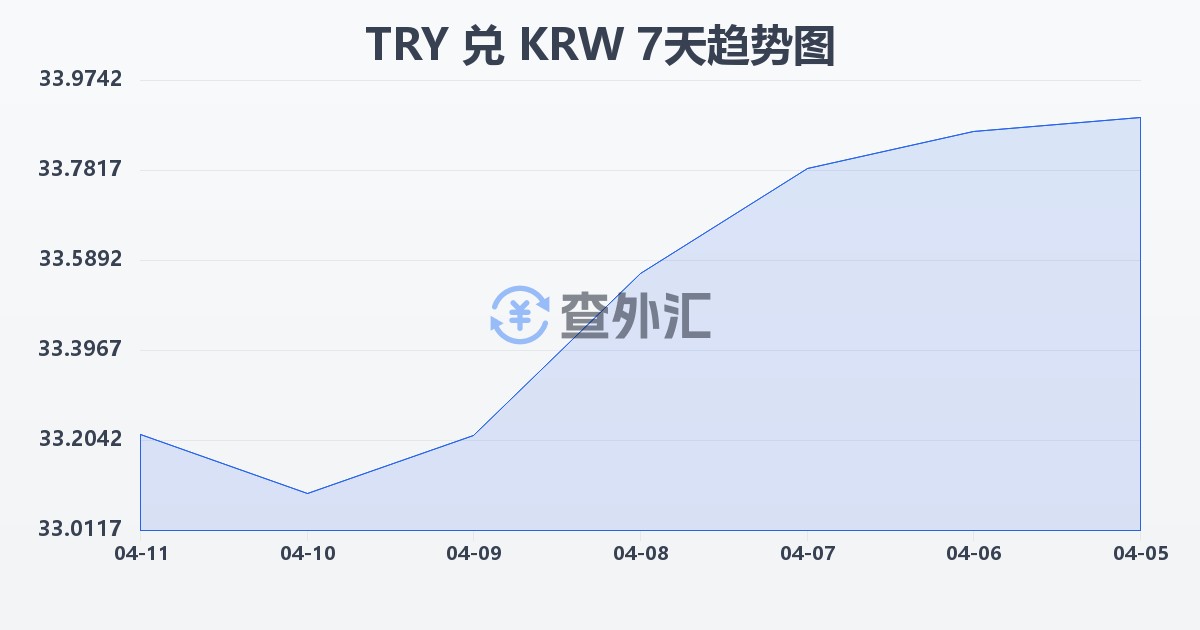 土耳其里拉兑韩元(TRY/KRW)近7天汇率走势图