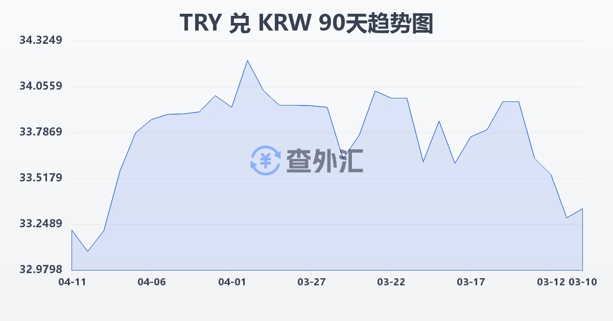 土耳其里拉兑韩元(TRY/KRW)近90天汇率走势图