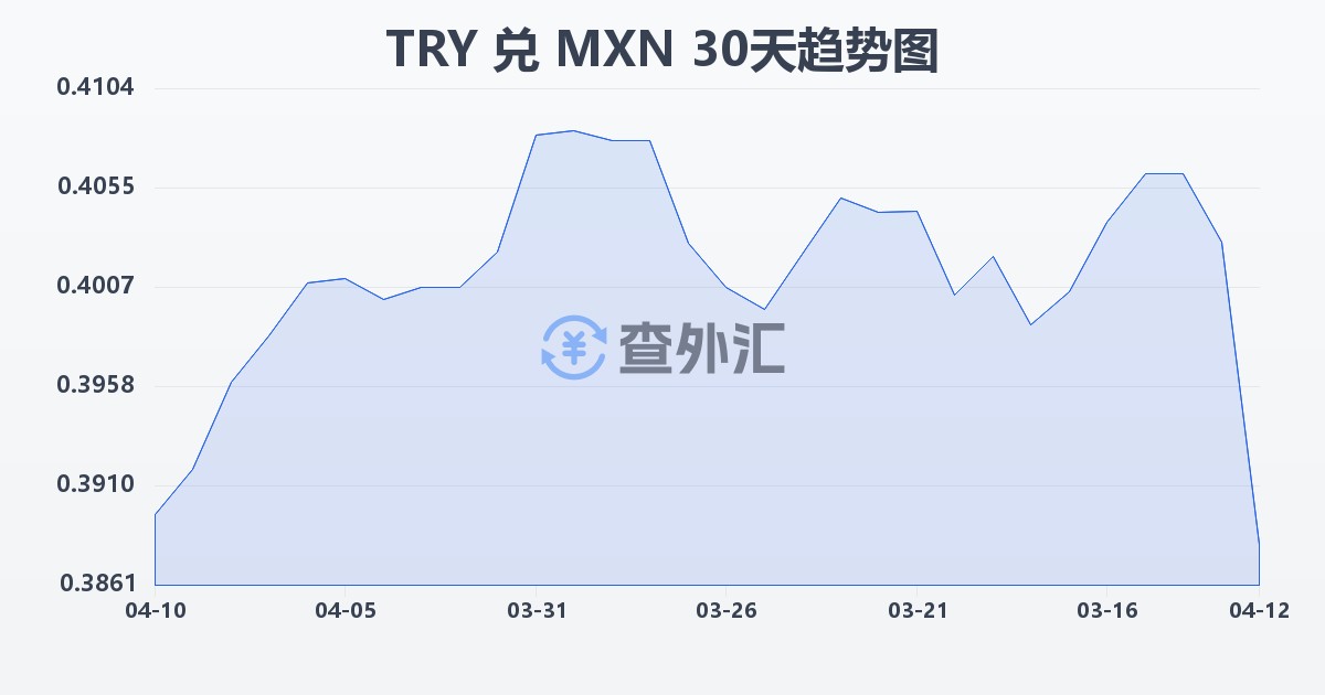 土耳其里拉兑墨西哥比索(TRY/MXN)近30天汇率走势图