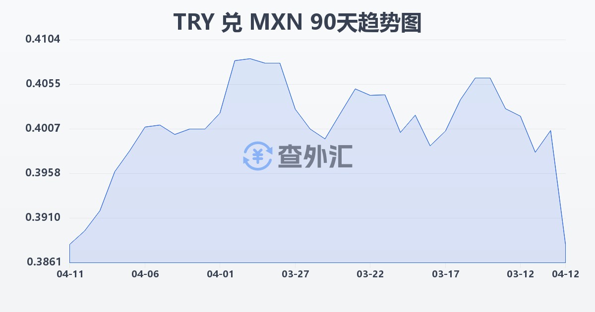 土耳其里拉兑墨西哥比索(TRY/MXN)近90天汇率走势图
