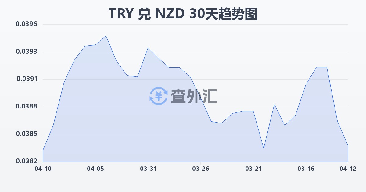 土耳其里拉兑新西兰元(TRY/NZD)近30天汇率走势图
