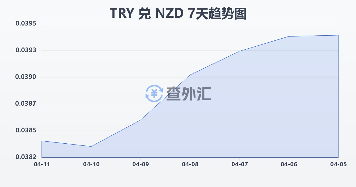 土耳其里拉兑新西兰元(TRY/NZD)近7天汇率走势图