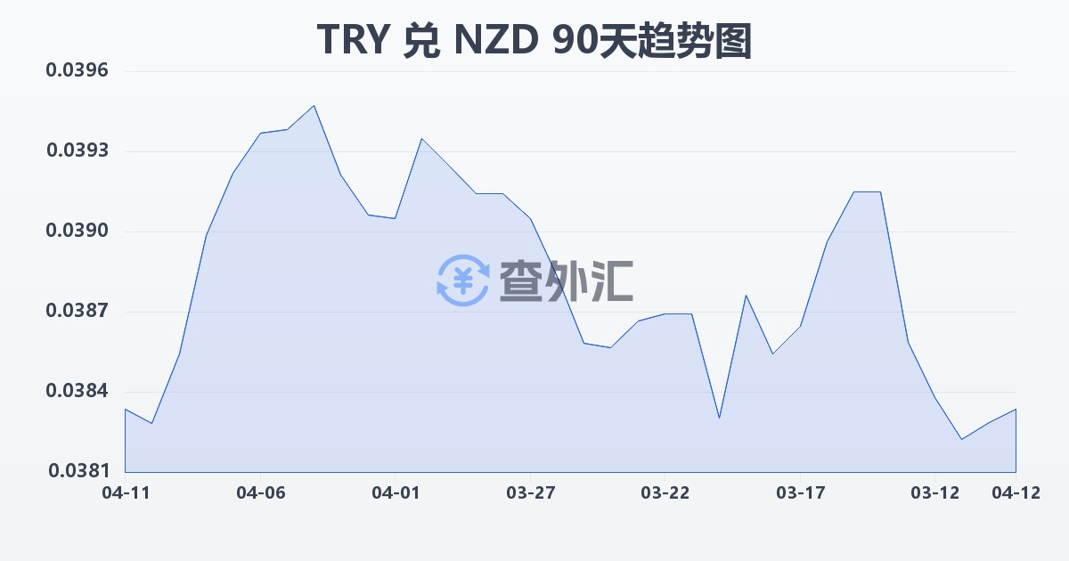 土耳其里拉兑新西兰元(TRY/NZD)近90天汇率走势图