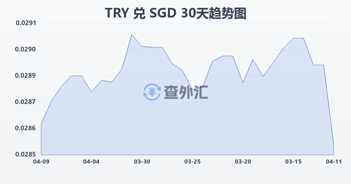 土耳其里拉兑新加坡元(TRY/SGD)近30天汇率走势图