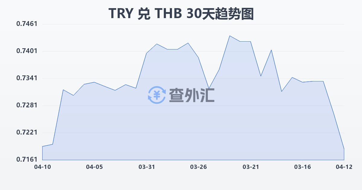 土耳其里拉兑泰铢(TRY/THB)近30天汇率走势图