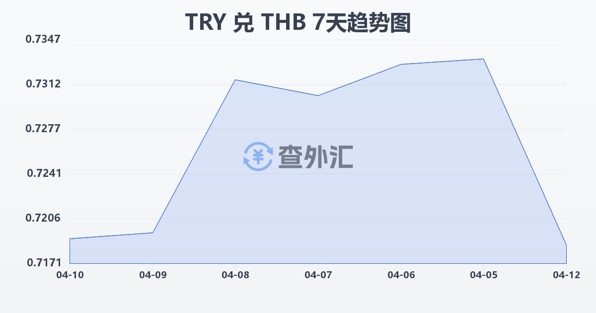 土耳其里拉兑泰铢(TRY/THB)近7天汇率走势图