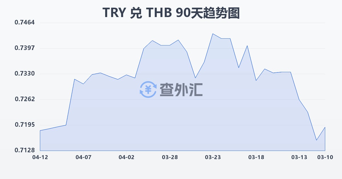 土耳其里拉兑泰铢(TRY/THB)近90天汇率走势图