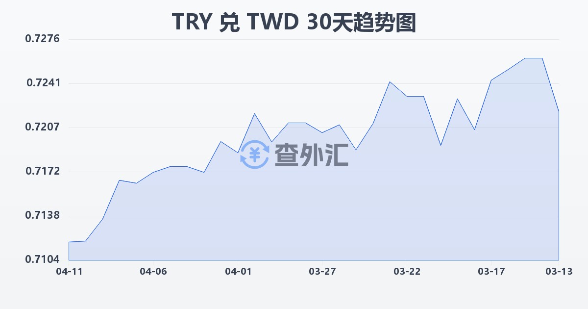 土耳其里拉兑新台币(TRY/TWD)近30天汇率走势图