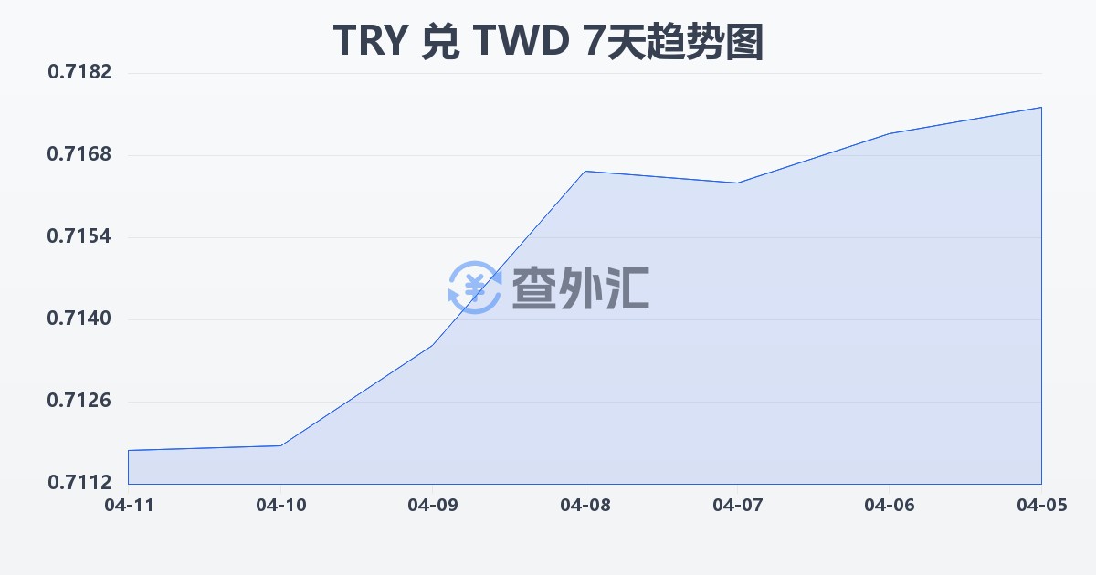 土耳其里拉兑新台币(TRY/TWD)近7天汇率走势图