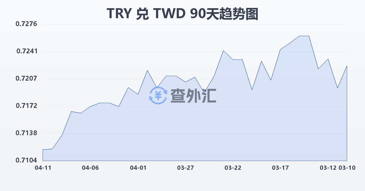 土耳其里拉兑新台币(TRY/TWD)近90天汇率走势图