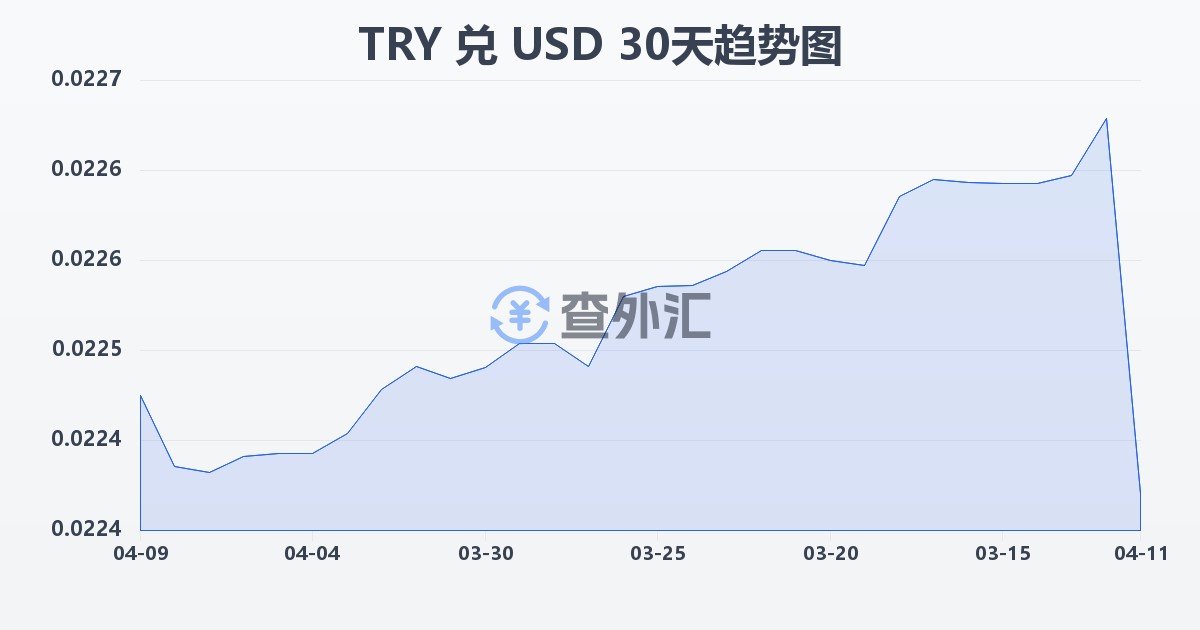 土耳其里拉兑美元(TRY/USD)近30天汇率走势图
