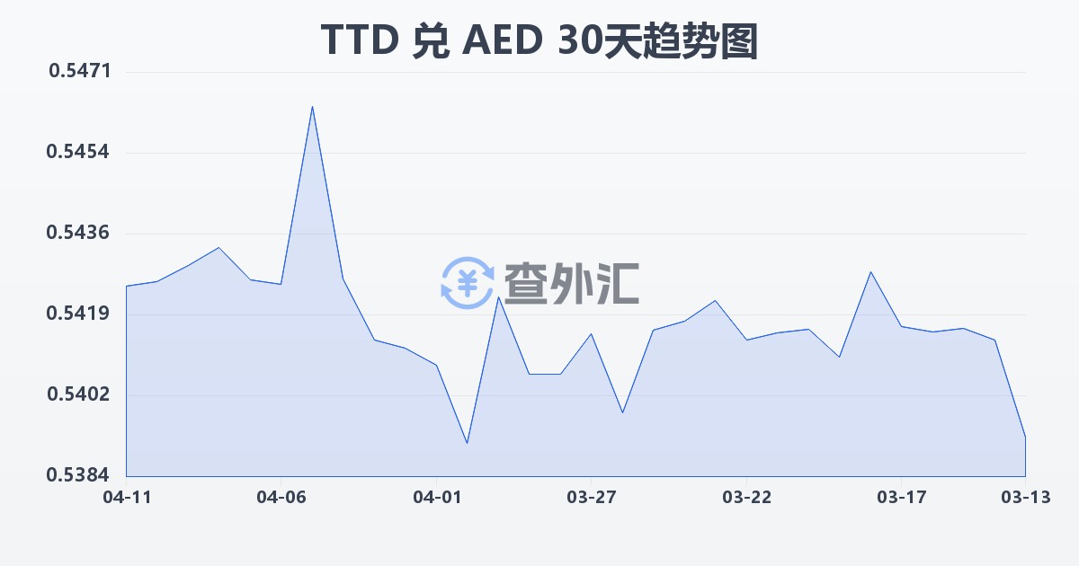 特立尼达和多巴哥元兑阿联酋迪拉姆(TTD/AED)近30天汇率走势图