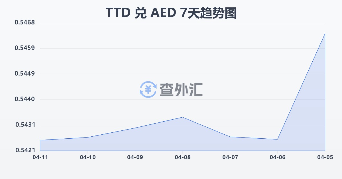 特立尼达和多巴哥元兑阿联酋迪拉姆(TTD/AED)近7天汇率走势图