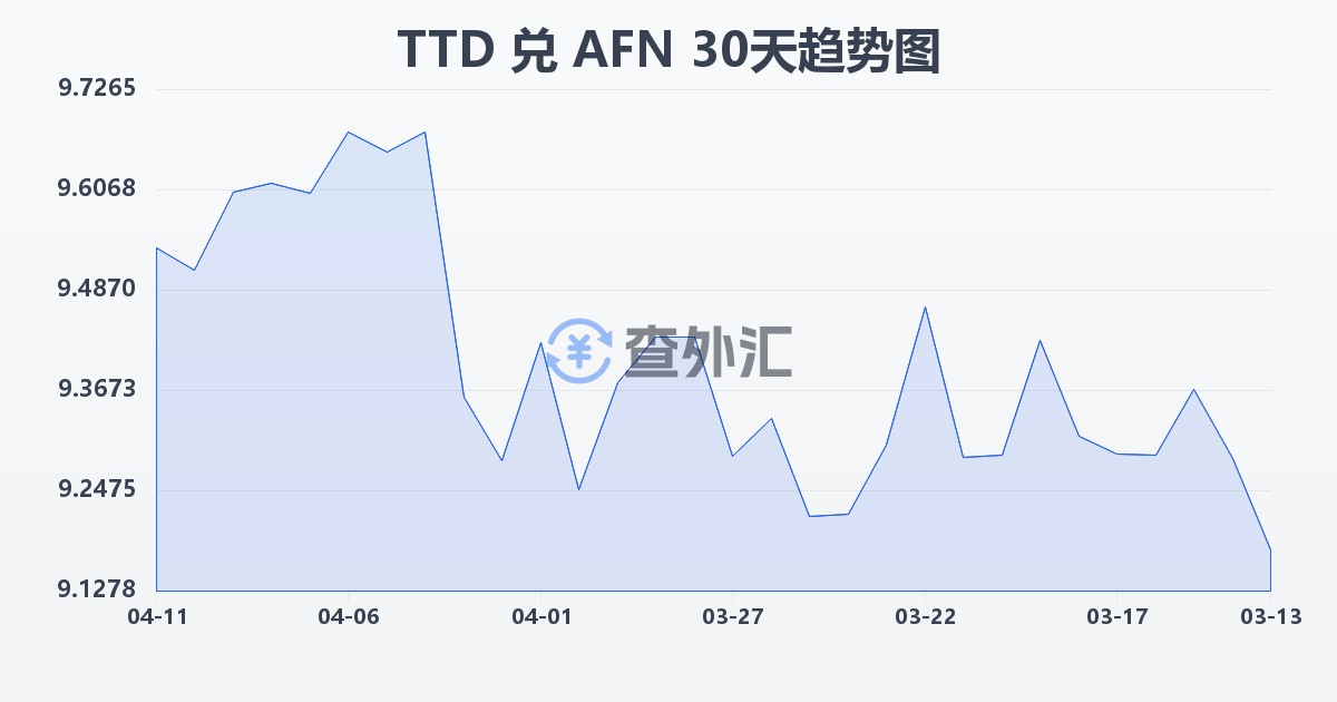 特立尼达和多巴哥元兑阿富汗尼(TTD/AFN)近30天汇率走势图