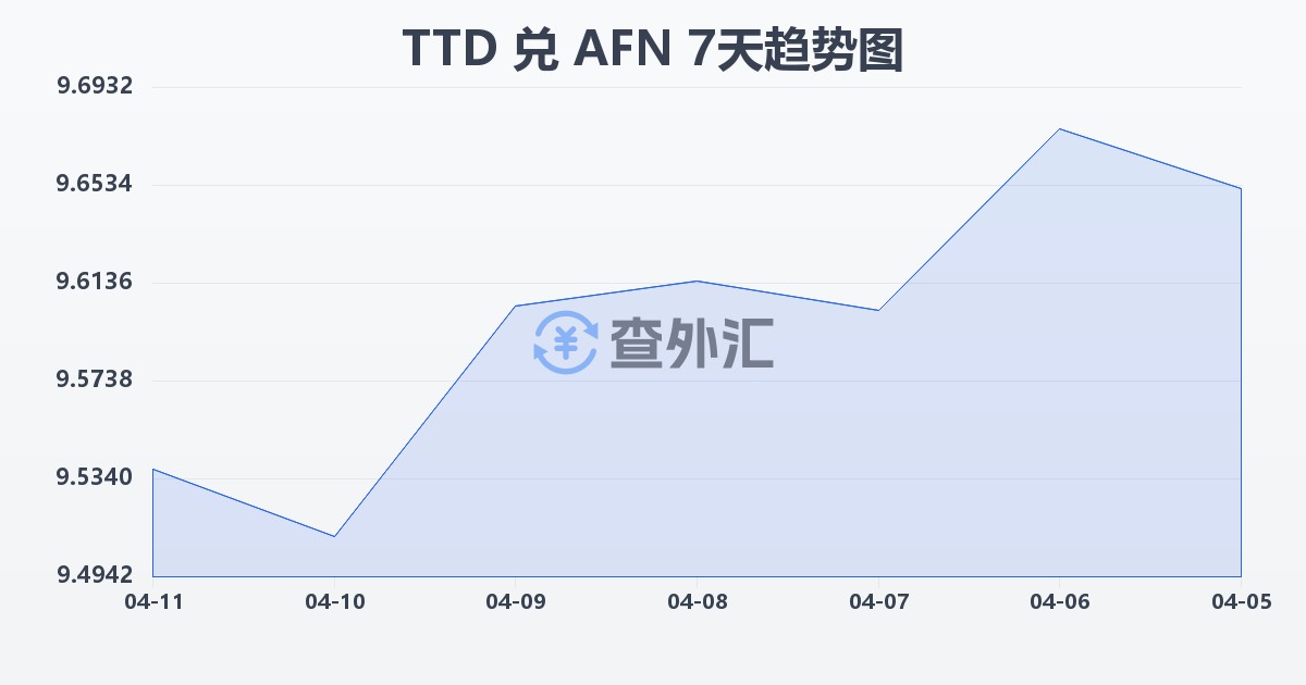 特立尼达和多巴哥元兑阿富汗尼(TTD/AFN)近7天汇率走势图