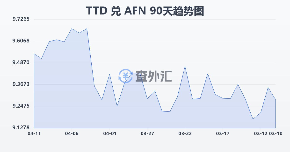 特立尼达和多巴哥元兑阿富汗尼(TTD/AFN)近90天汇率走势图