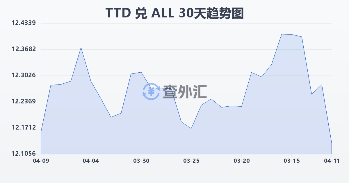 特立尼达和多巴哥元兑阿尔巴尼亚列克(TTD/ALL)近30天汇率走势图