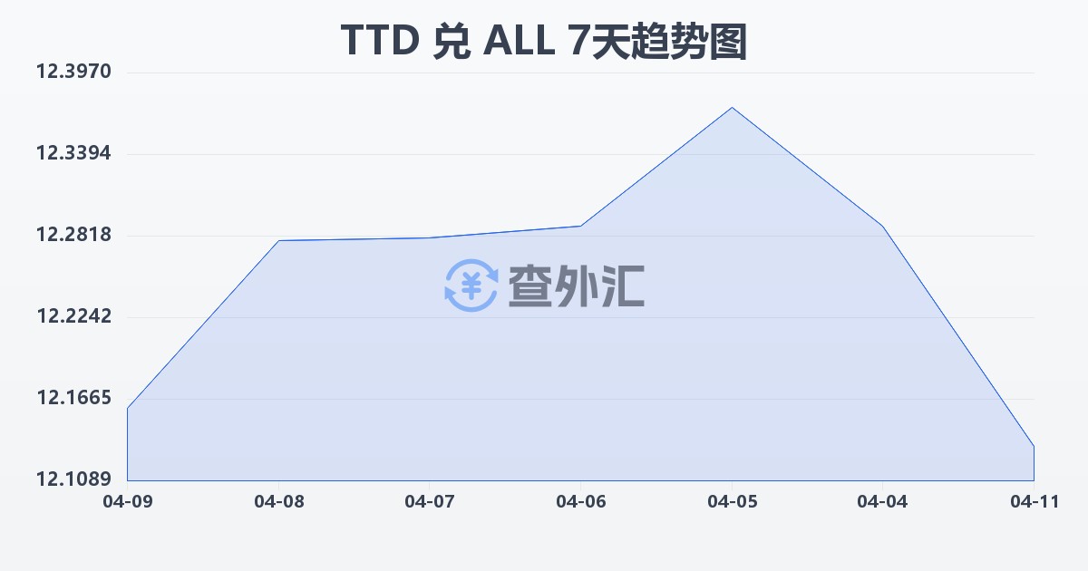 特立尼达和多巴哥元兑阿尔巴尼亚列克(TTD/ALL)近7天汇率走势图