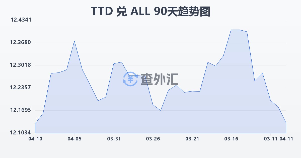 特立尼达和多巴哥元兑阿尔巴尼亚列克(TTD/ALL)近90天汇率走势图