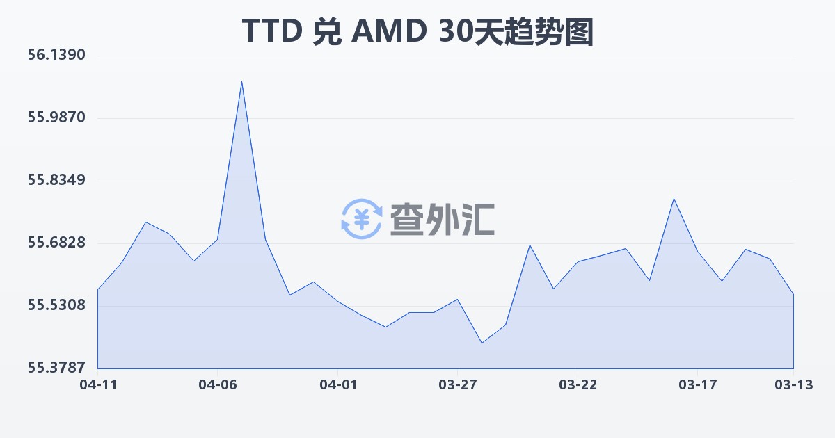 特立尼达和多巴哥元兑亚美尼亚德拉姆(TTD/AMD)近30天汇率走势图