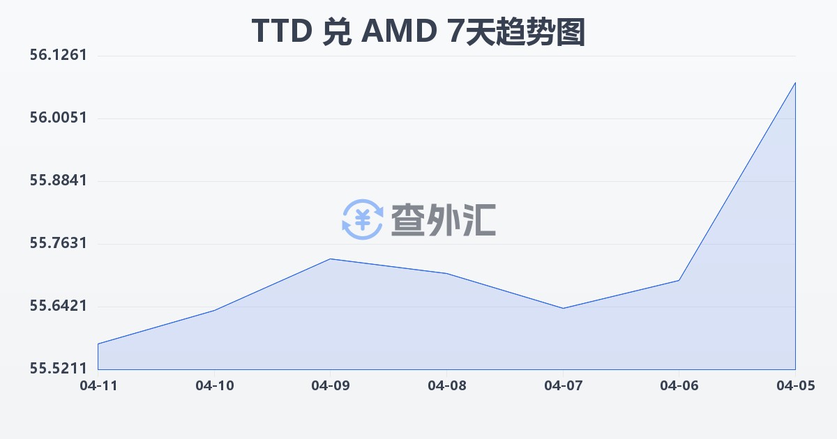 特立尼达和多巴哥元兑亚美尼亚德拉姆(TTD/AMD)近7天汇率走势图