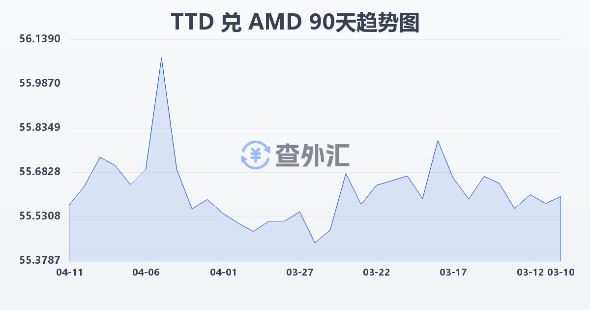 特立尼达和多巴哥元兑亚美尼亚德拉姆(TTD/AMD)近90天汇率走势图